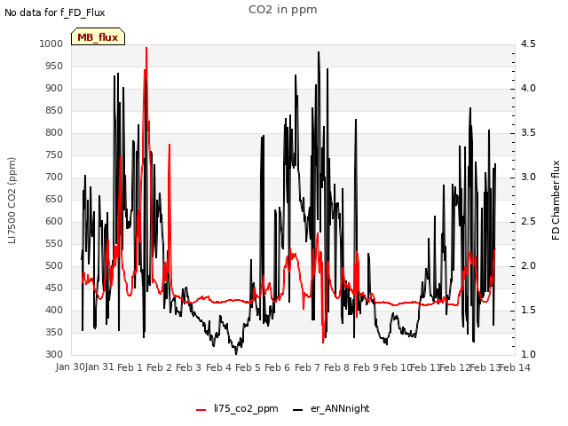 plot of CO2 in ppm