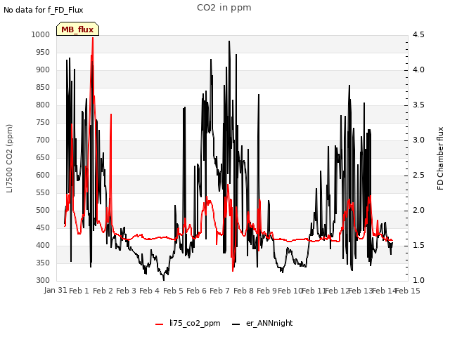 plot of CO2 in ppm