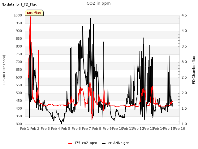 plot of CO2 in ppm