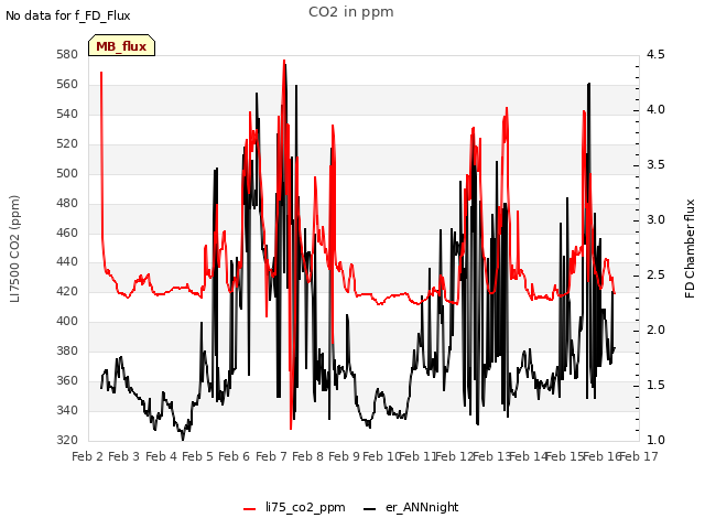 plot of CO2 in ppm