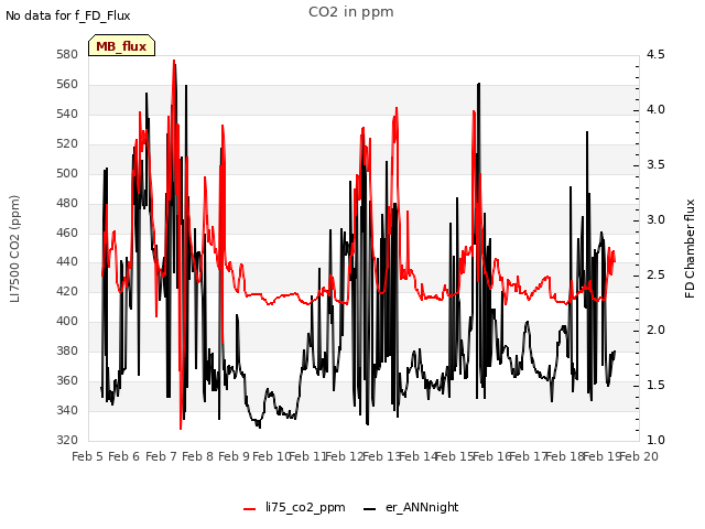 plot of CO2 in ppm