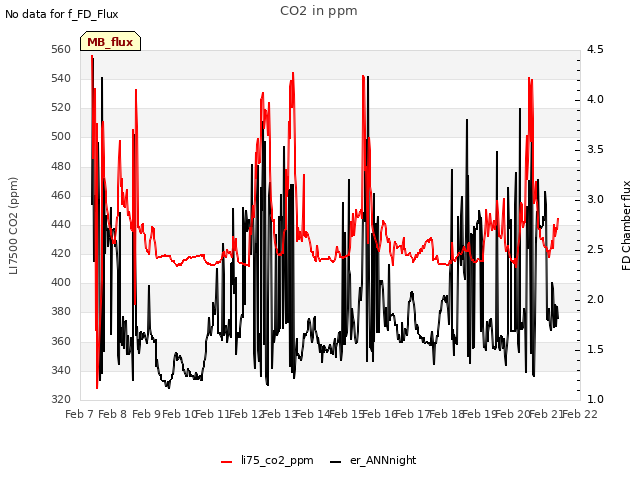 plot of CO2 in ppm