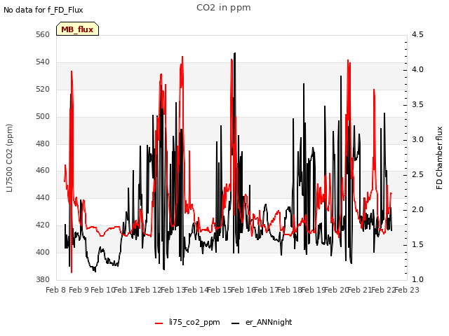 plot of CO2 in ppm