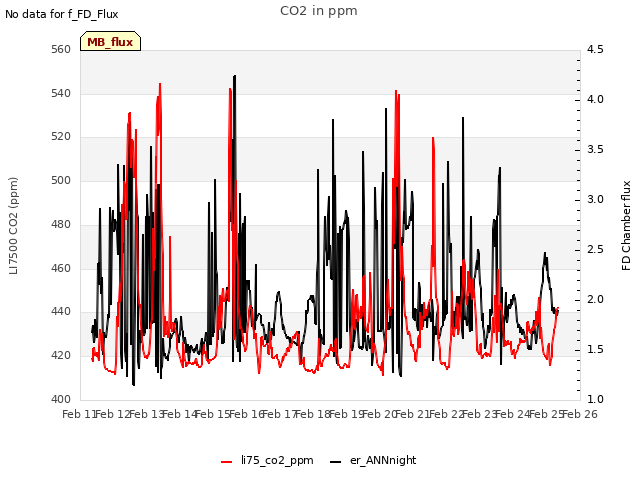 plot of CO2 in ppm