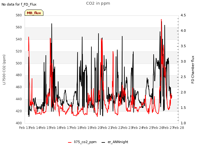 plot of CO2 in ppm