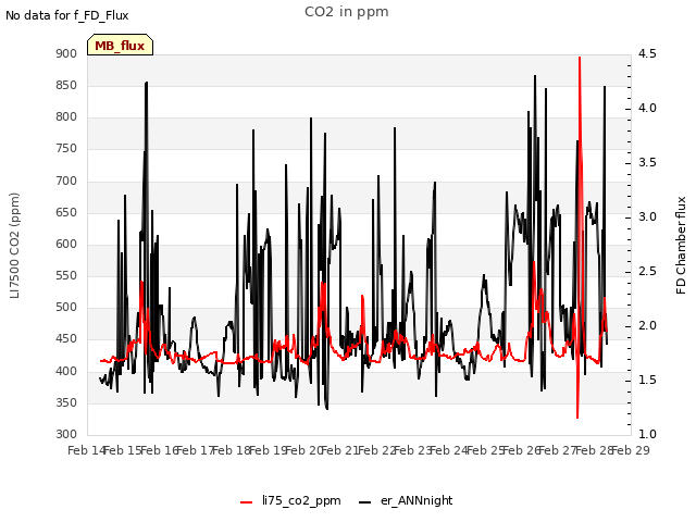 plot of CO2 in ppm