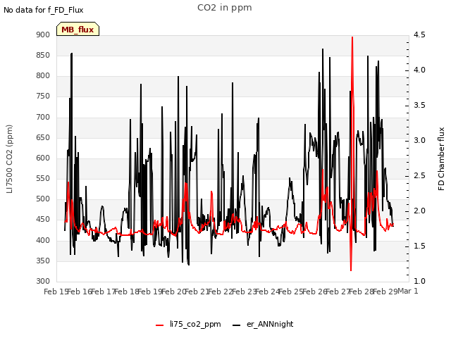 plot of CO2 in ppm