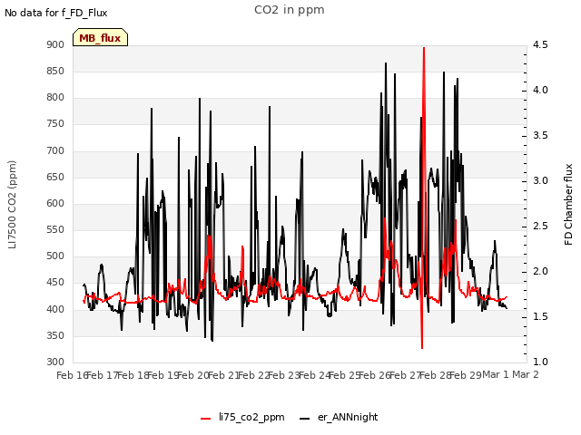 plot of CO2 in ppm