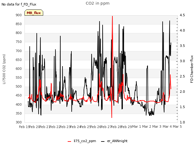 plot of CO2 in ppm