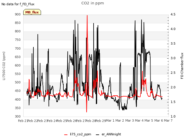 plot of CO2 in ppm