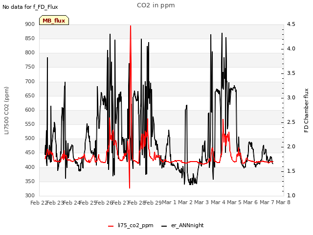 plot of CO2 in ppm