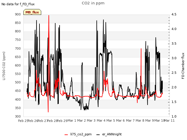 plot of CO2 in ppm