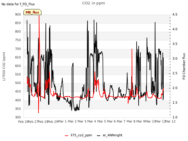 plot of CO2 in ppm