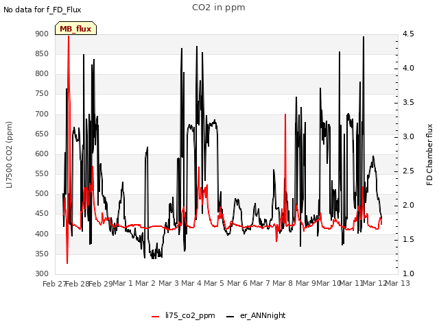 plot of CO2 in ppm