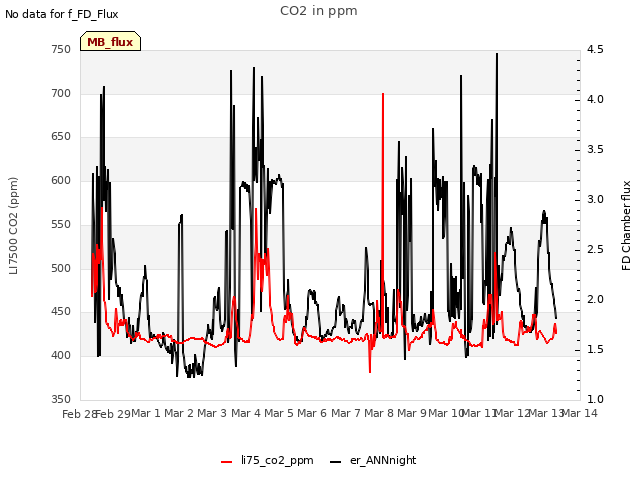 plot of CO2 in ppm