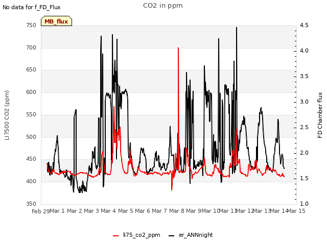 plot of CO2 in ppm