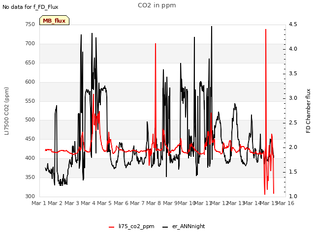 plot of CO2 in ppm