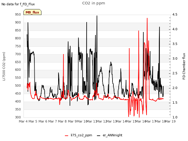 plot of CO2 in ppm