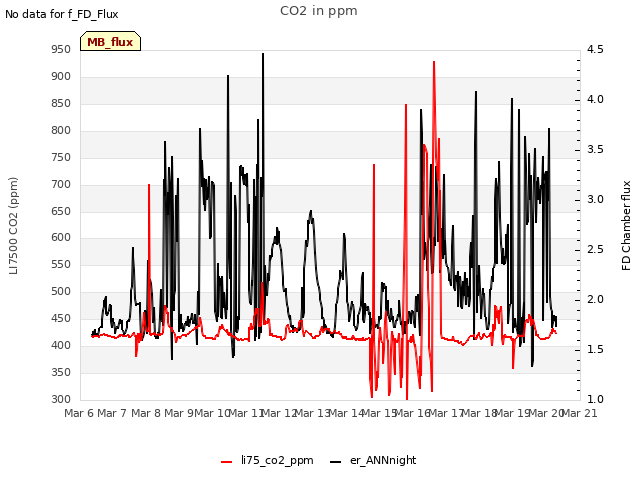 plot of CO2 in ppm