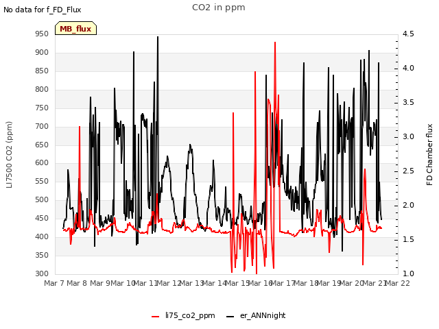 plot of CO2 in ppm