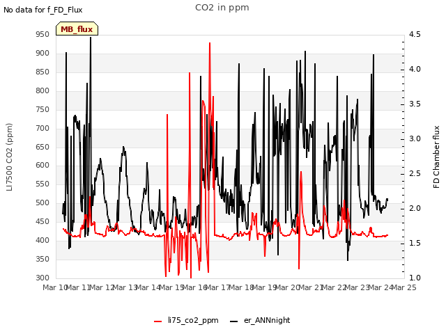 plot of CO2 in ppm