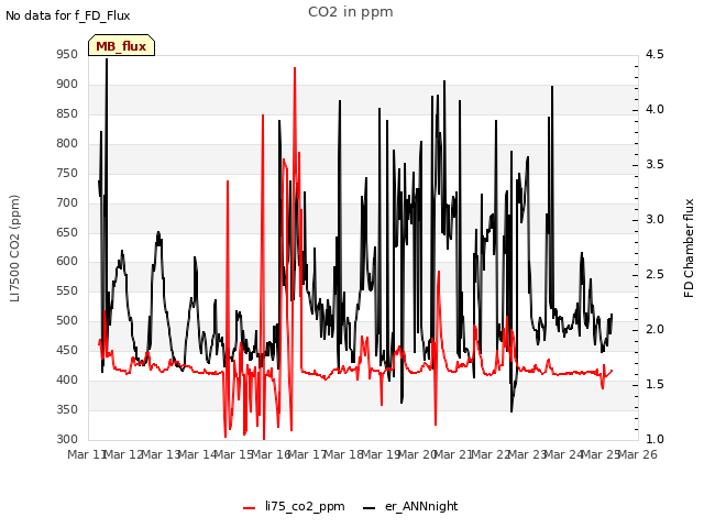 plot of CO2 in ppm