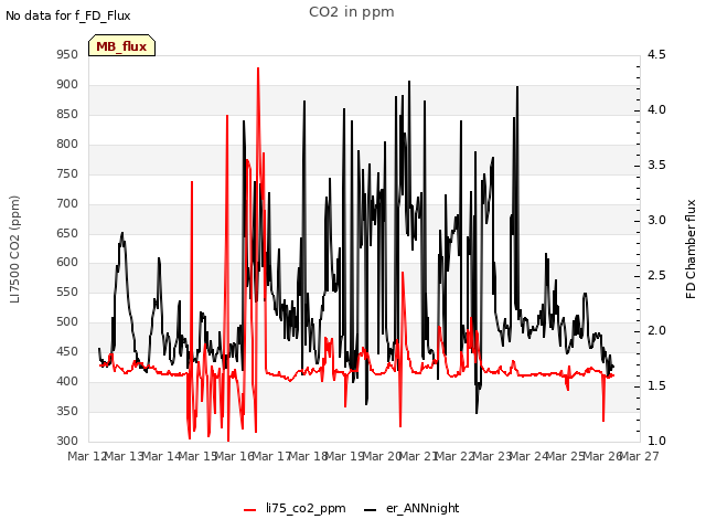 plot of CO2 in ppm