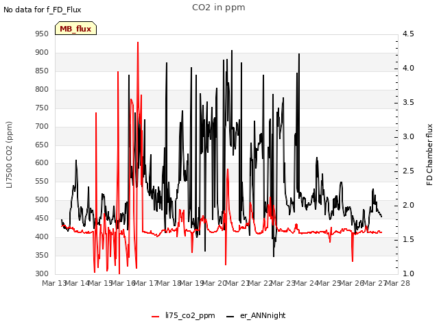 plot of CO2 in ppm