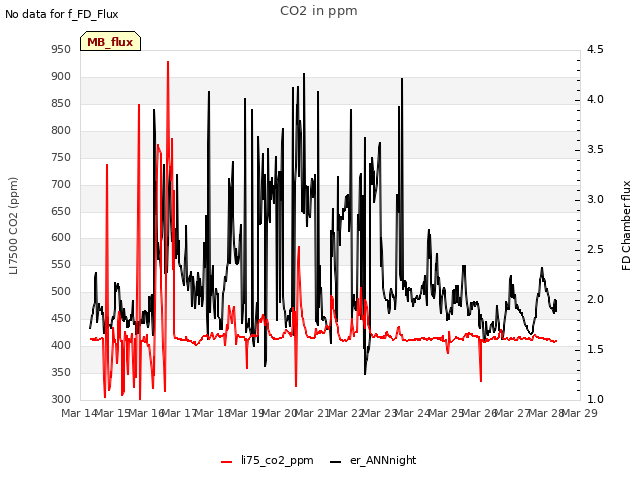 plot of CO2 in ppm