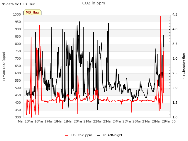 plot of CO2 in ppm