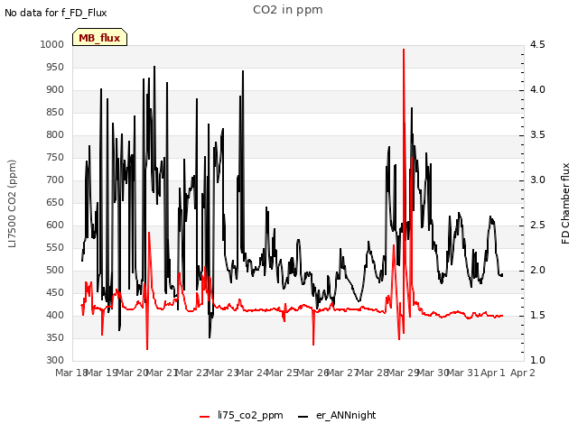 plot of CO2 in ppm