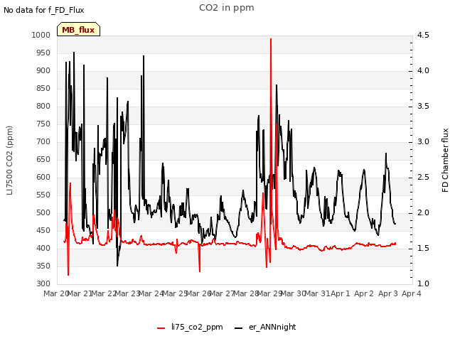 plot of CO2 in ppm