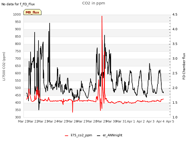 plot of CO2 in ppm