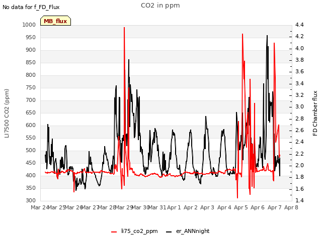 plot of CO2 in ppm