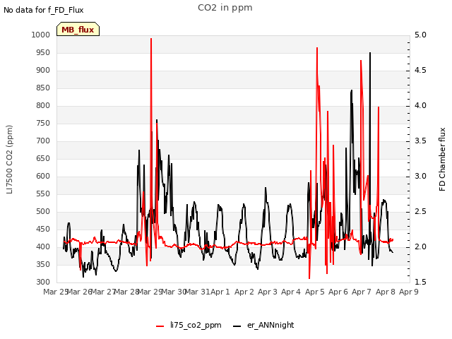 plot of CO2 in ppm