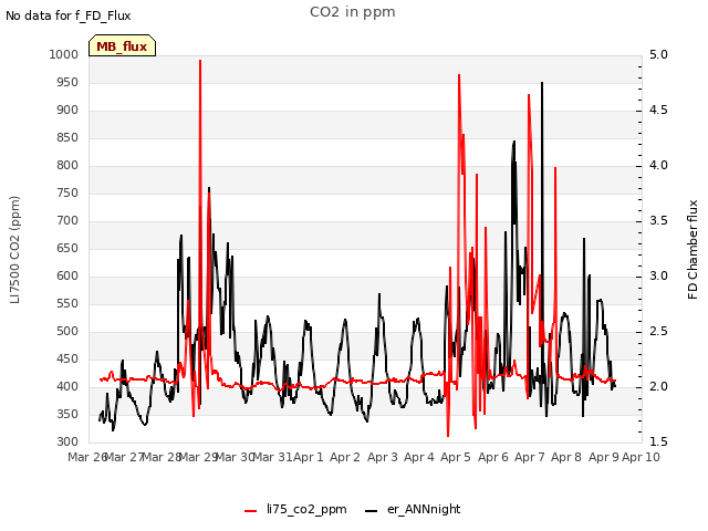 plot of CO2 in ppm