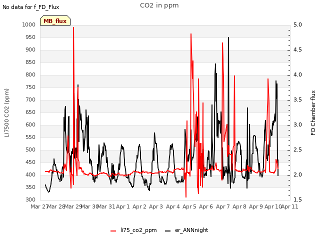 plot of CO2 in ppm