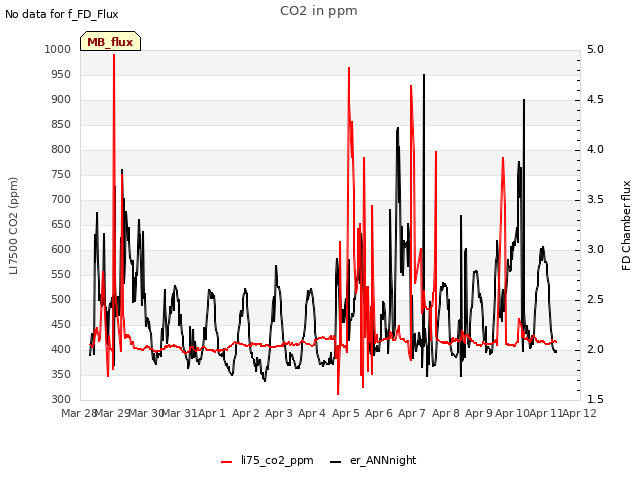 plot of CO2 in ppm