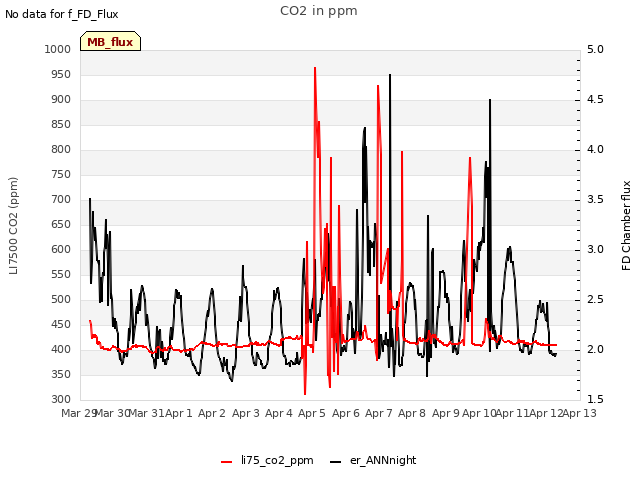 plot of CO2 in ppm