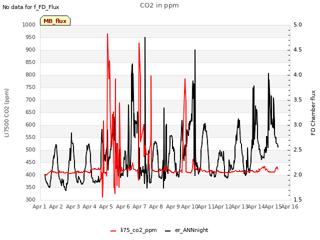 plot of CO2 in ppm