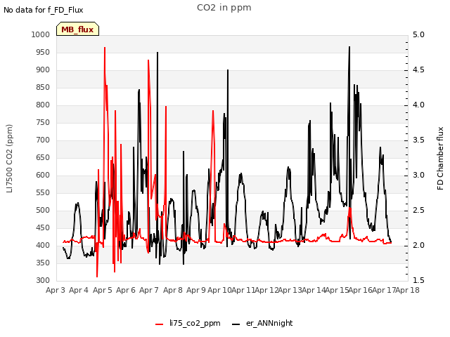 plot of CO2 in ppm