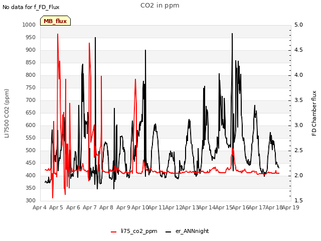 plot of CO2 in ppm