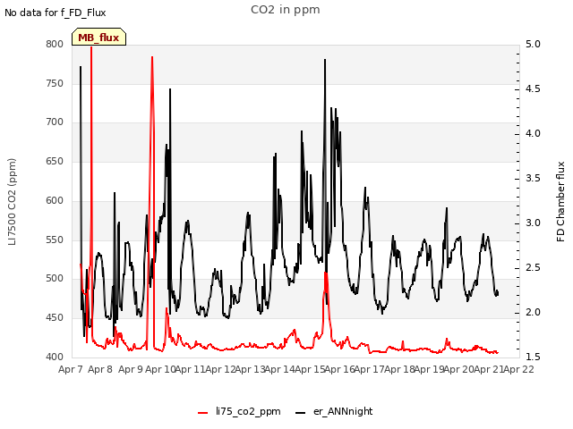 plot of CO2 in ppm