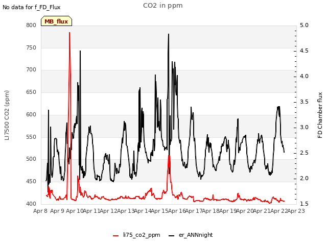 plot of CO2 in ppm