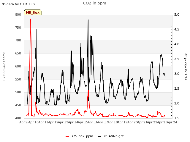 plot of CO2 in ppm