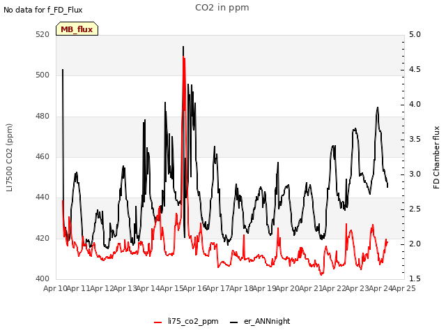 plot of CO2 in ppm