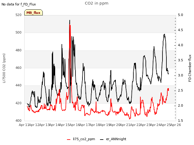 plot of CO2 in ppm