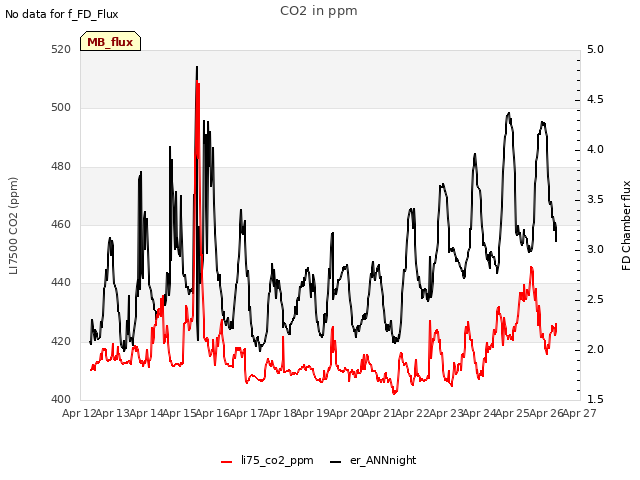 plot of CO2 in ppm