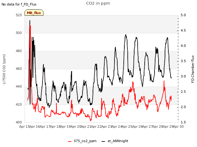 plot of CO2 in ppm