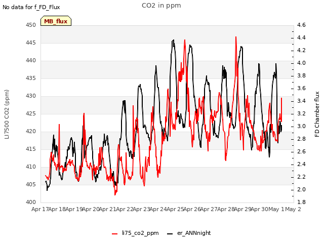 plot of CO2 in ppm